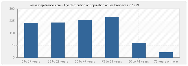 Age distribution of population of Les Bréviaires in 1999